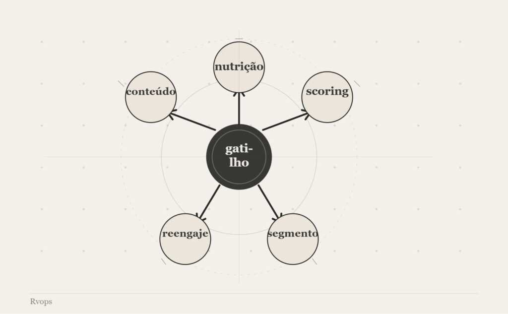 automacao de marketing