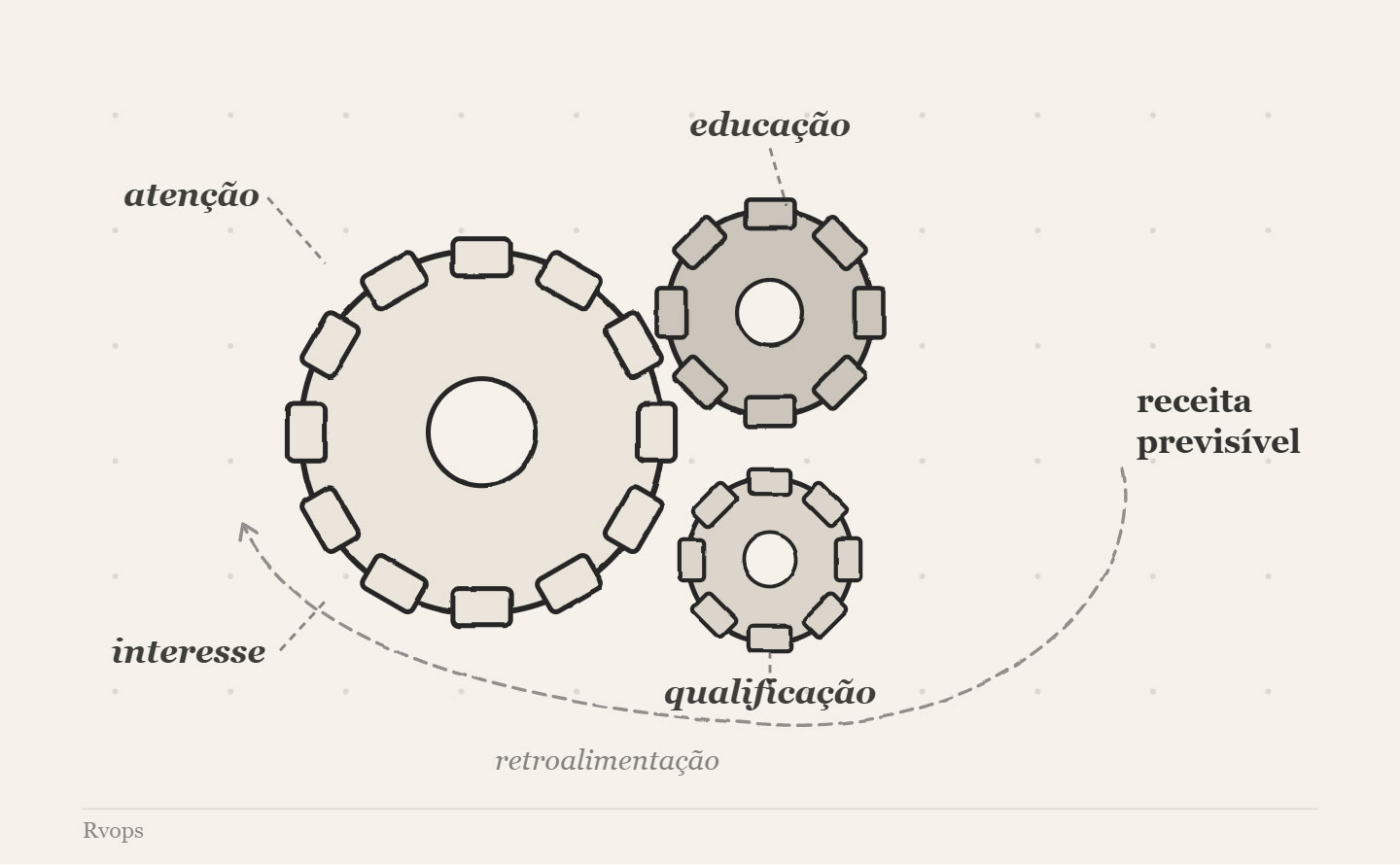 geracao de demanda em marketing revops