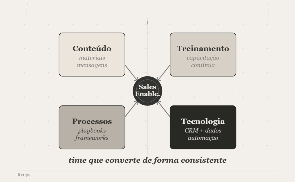 Sales Enablement em RevOps