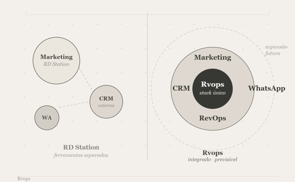 alternativa ao rdstation rvops