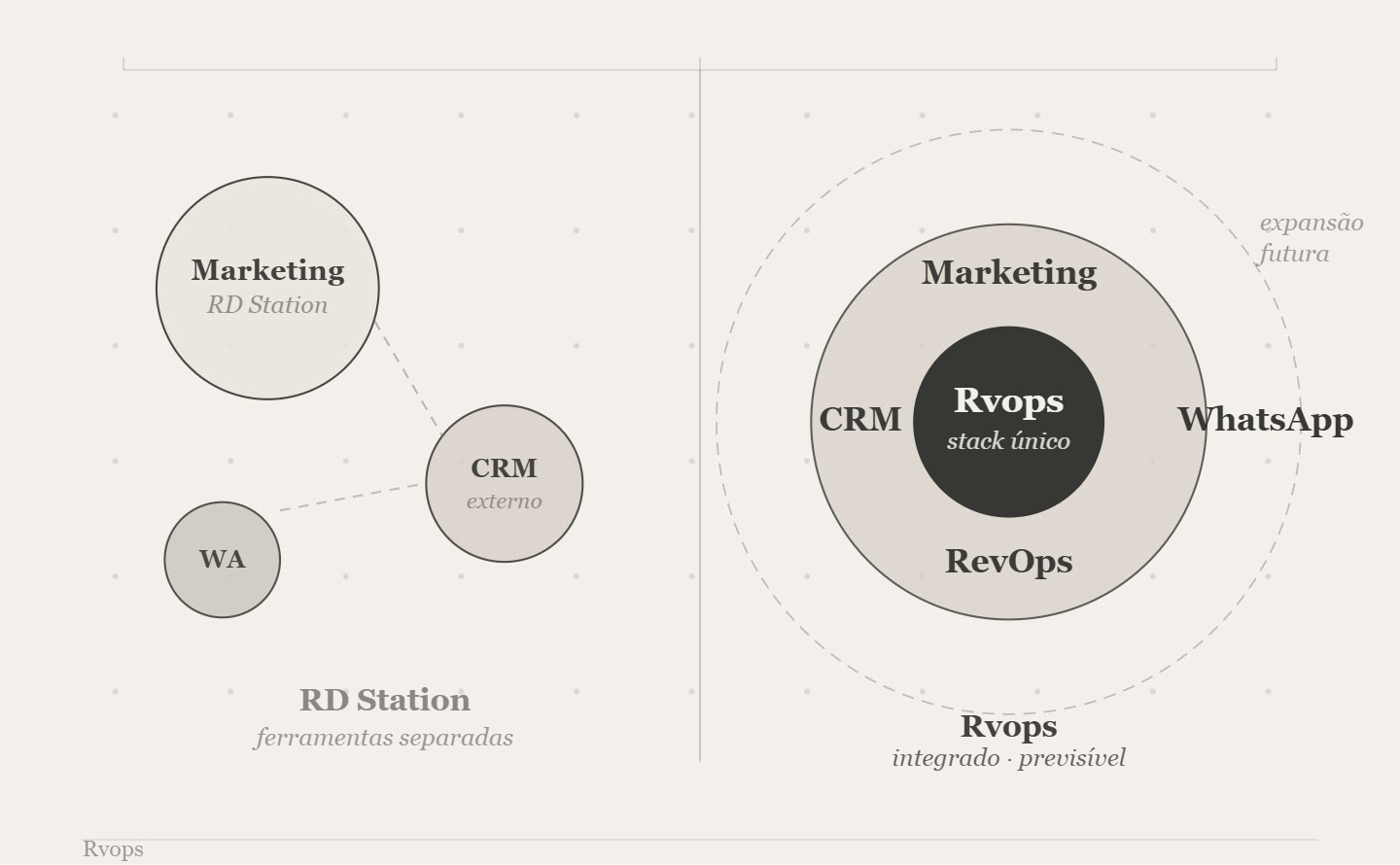 alternativa ao rdstation rvops