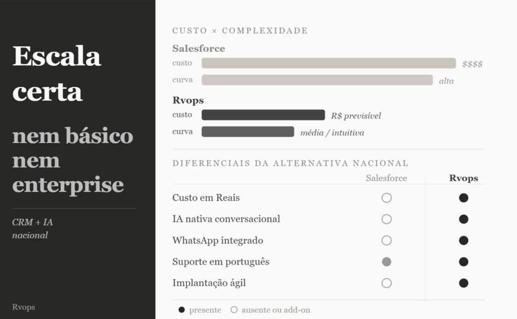 alternativa ao salesforce brasil