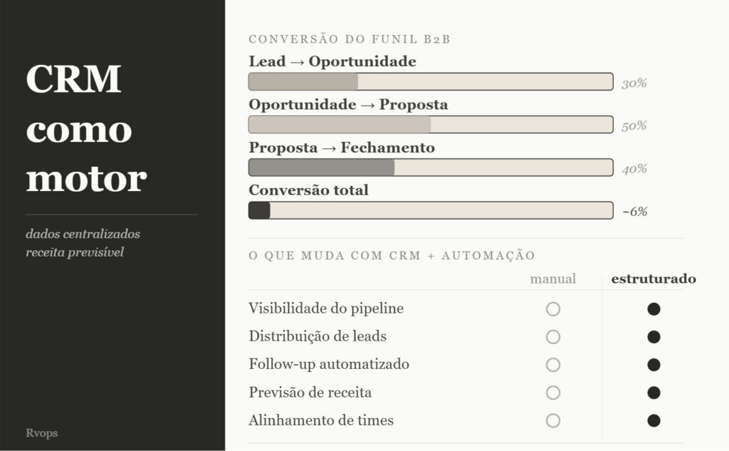 crm e automacao revops