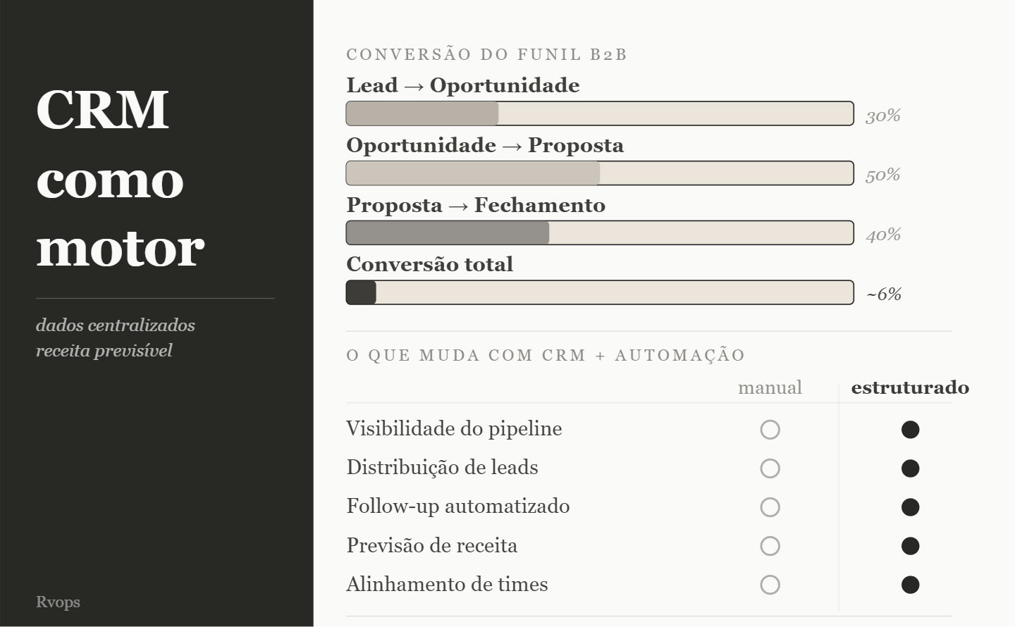 crm e automacao revops