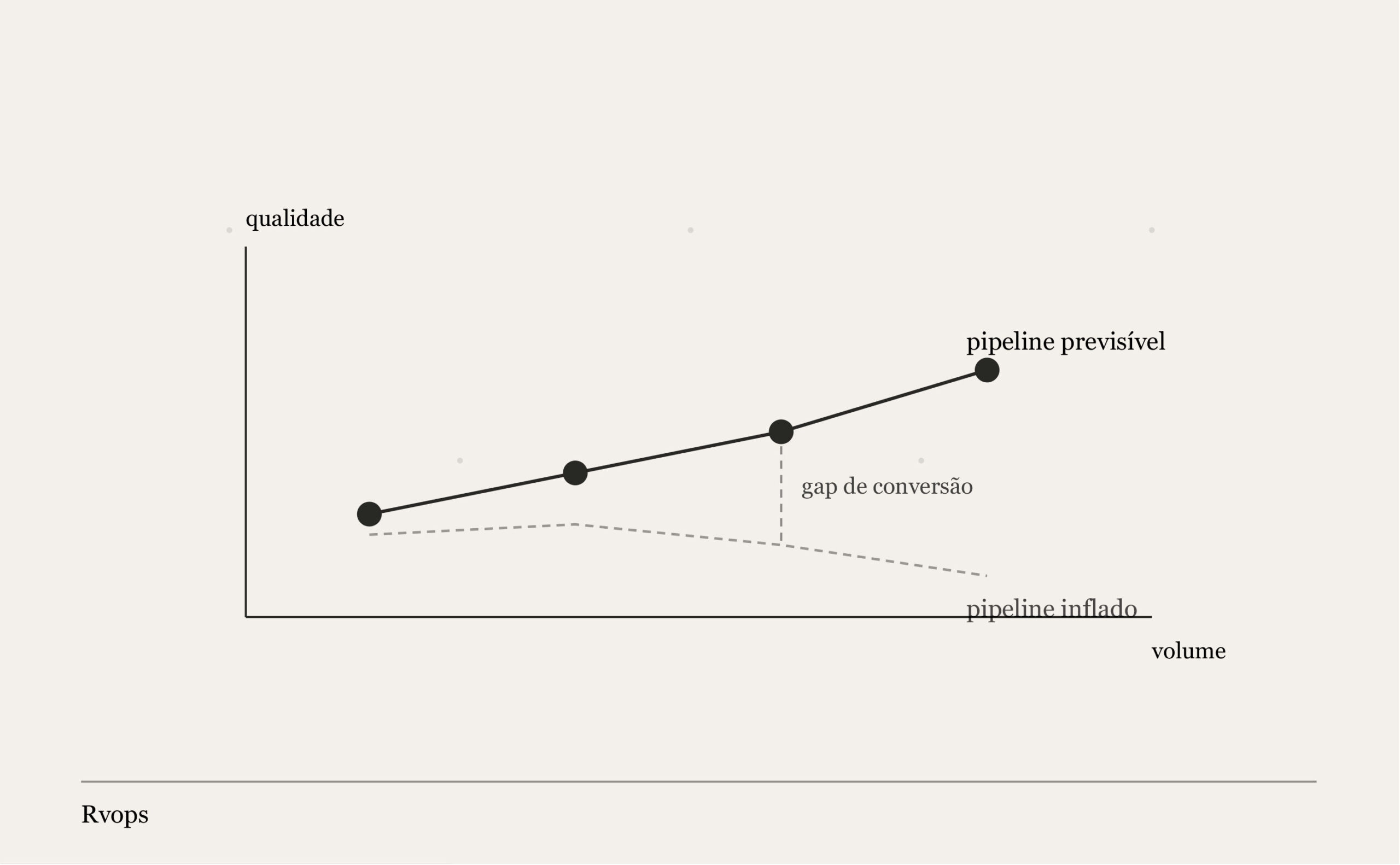 gestão de pipeline vendas revops