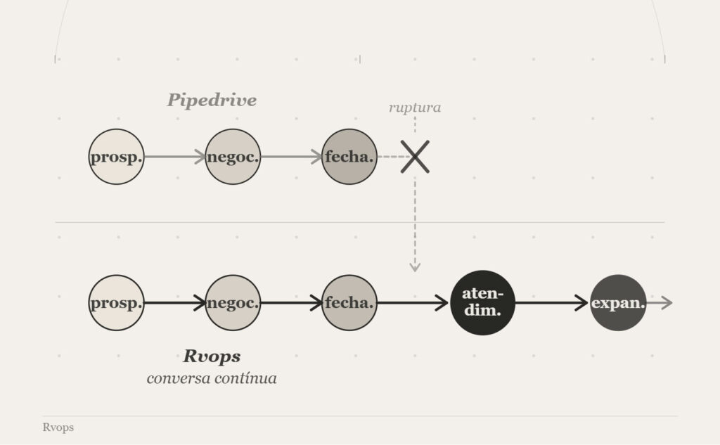 melhor alternativa ao pipedrive