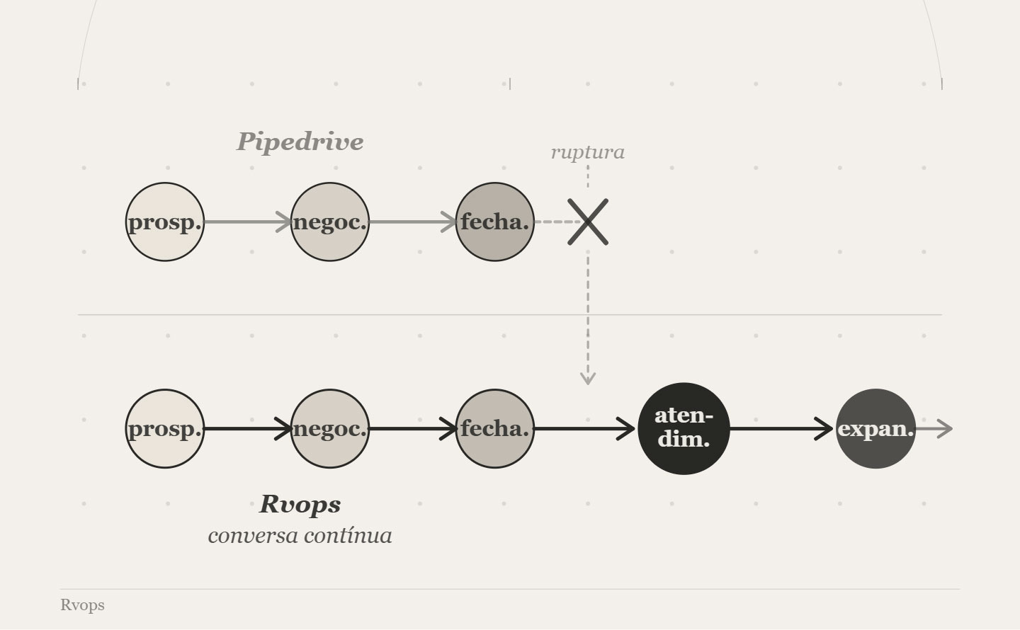 melhor alternativa ao pipedrive
