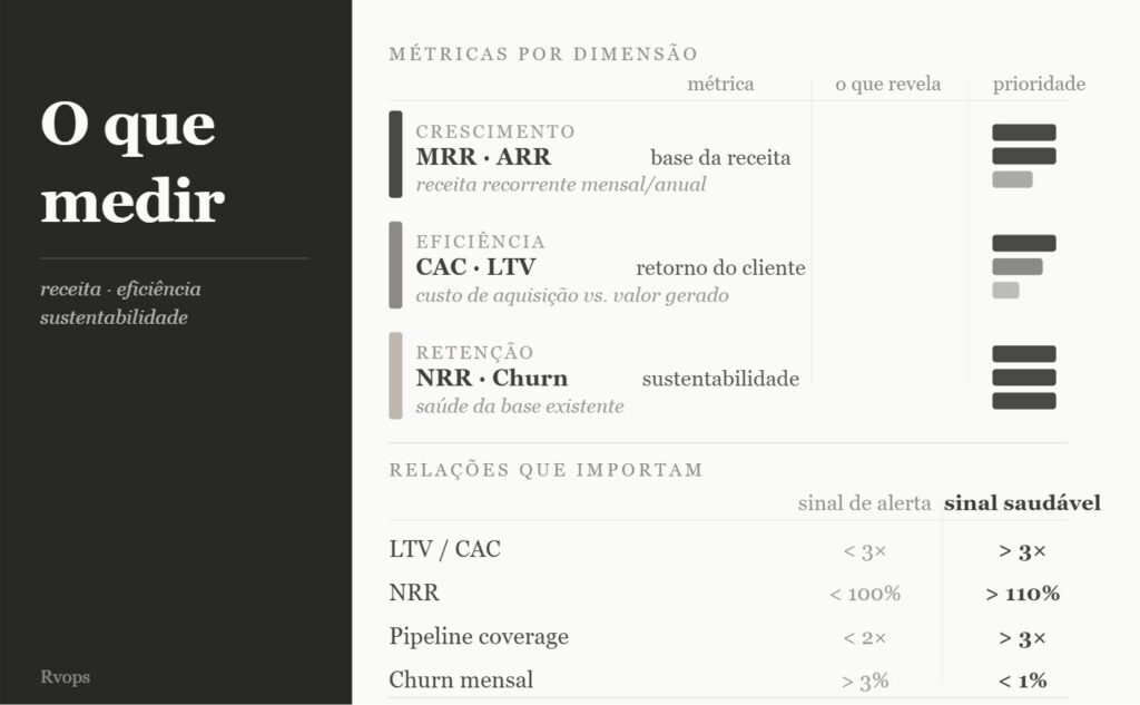 metricas de receita revops