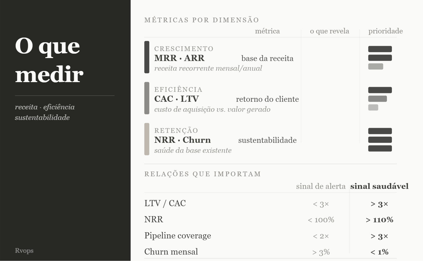 metricas de receita revops