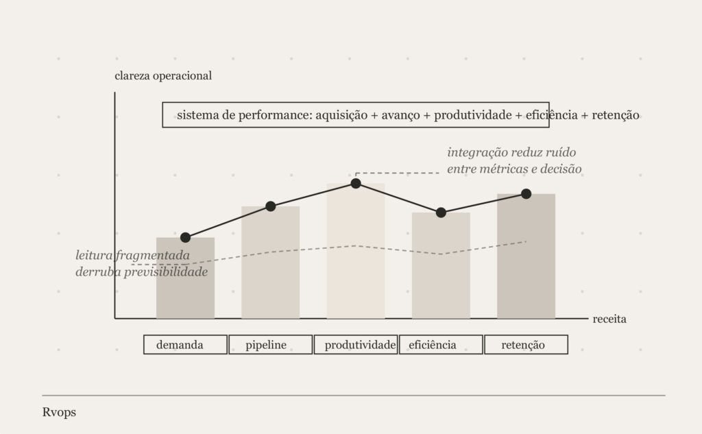metricas e performance em revops