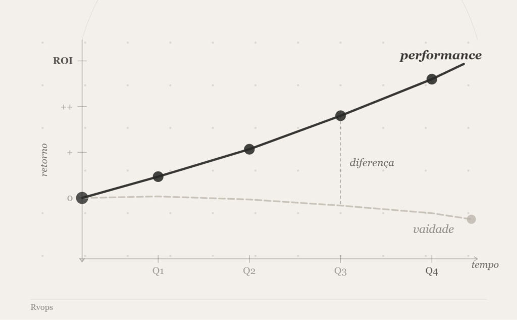 performance e roi em marketing