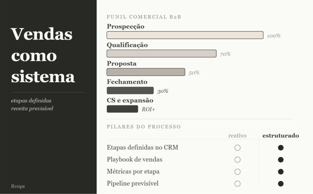 processo comercial b2b