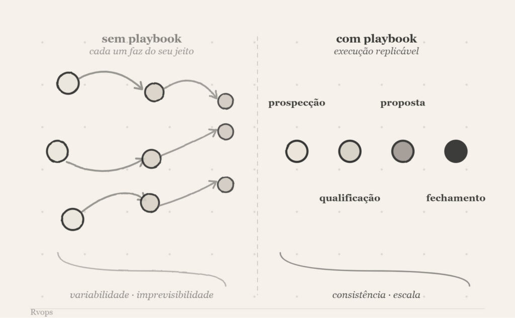 processos e playbooks