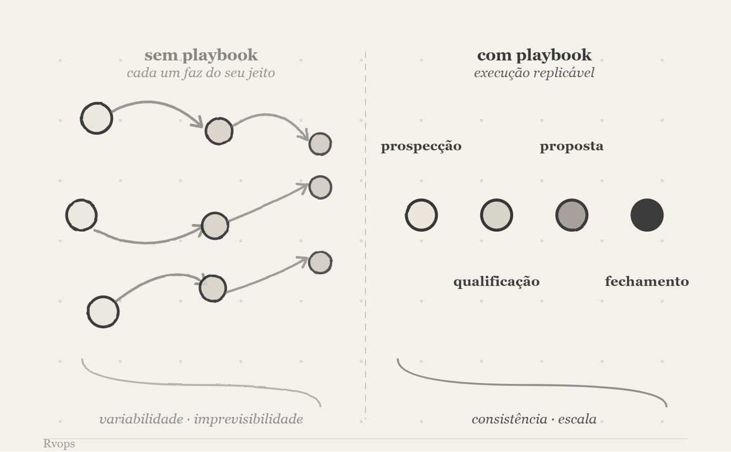 processos e playbooks
