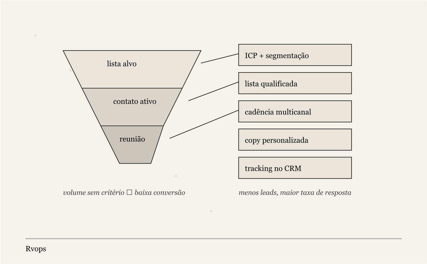 prospeccao outbound revops