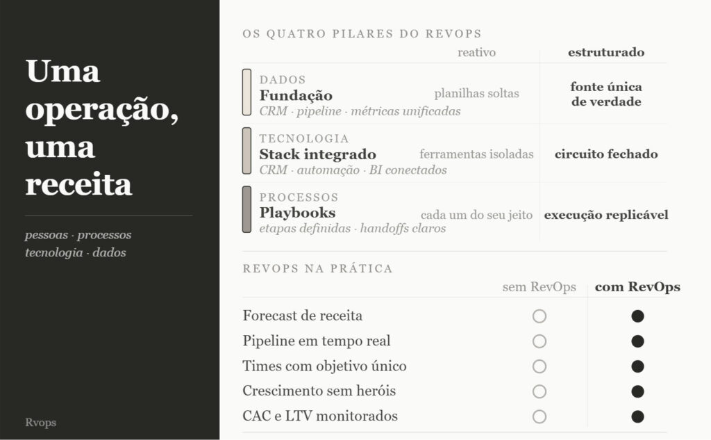 revenue operations previsibilidade receita b2b