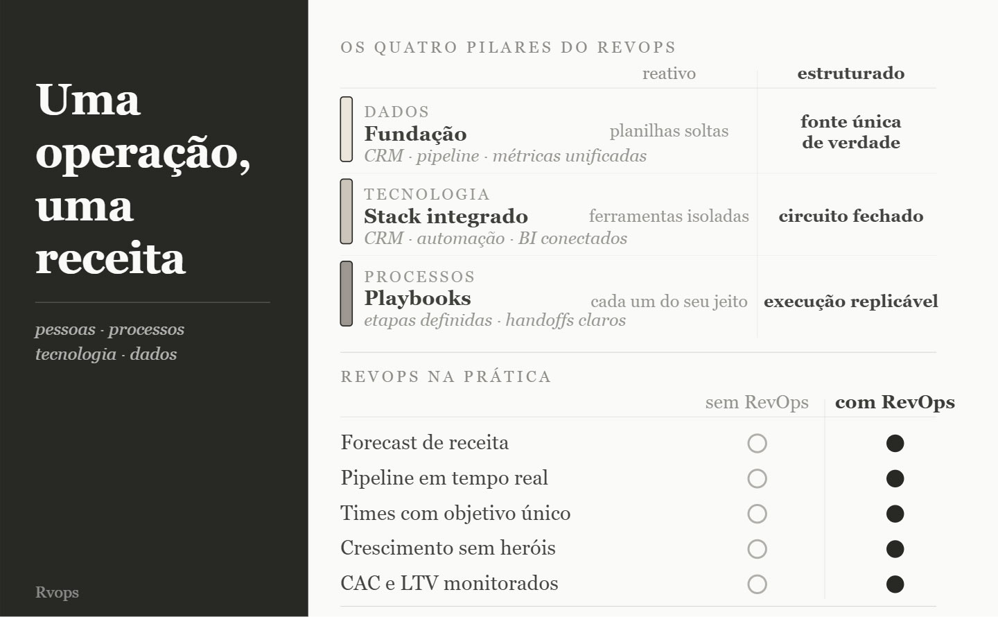 revenue operations previsibilidade receita b2b