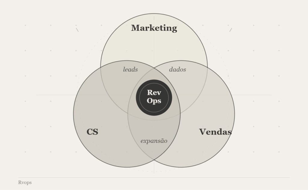 revops na pratica guia completo