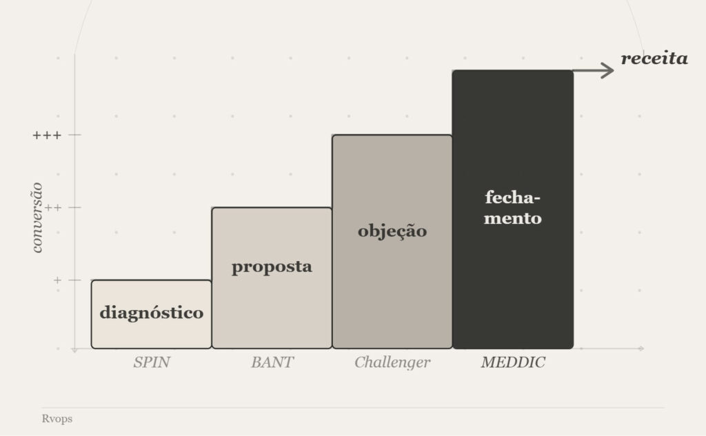 tecnicas de vendas revops
