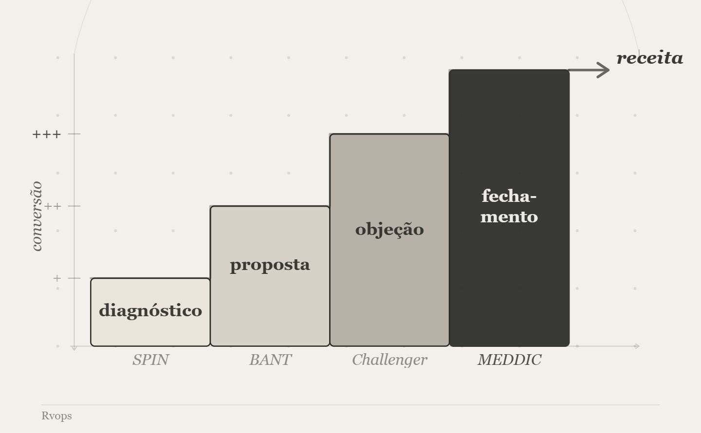 tecnicas de vendas revops