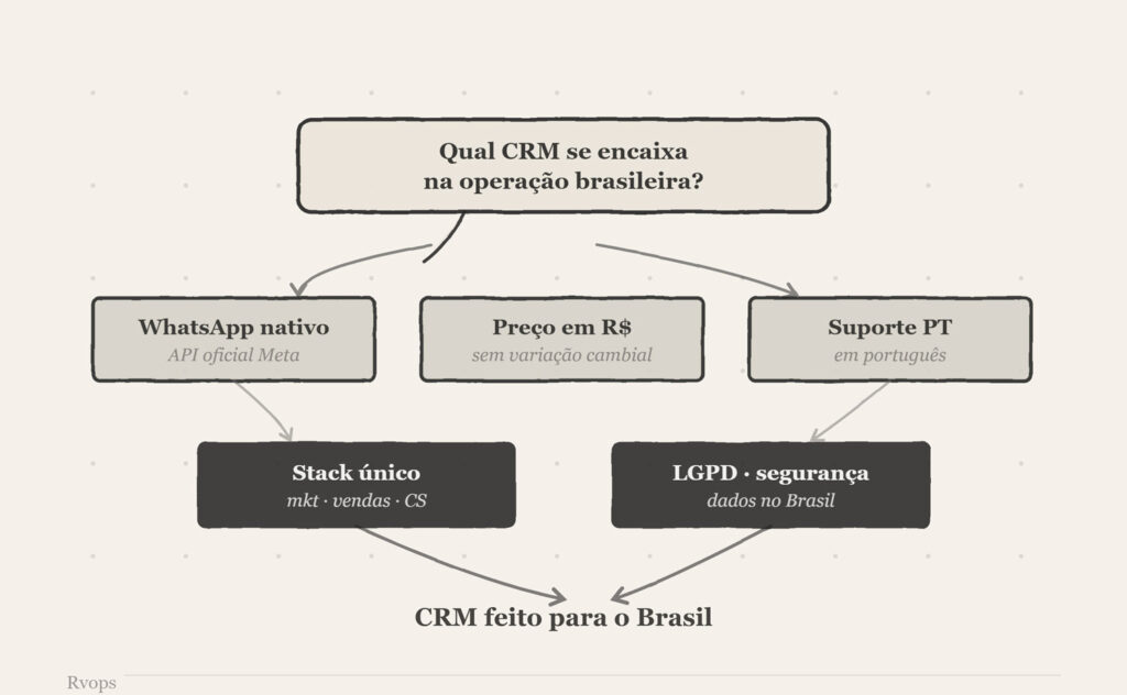 CRM brasileiro completo