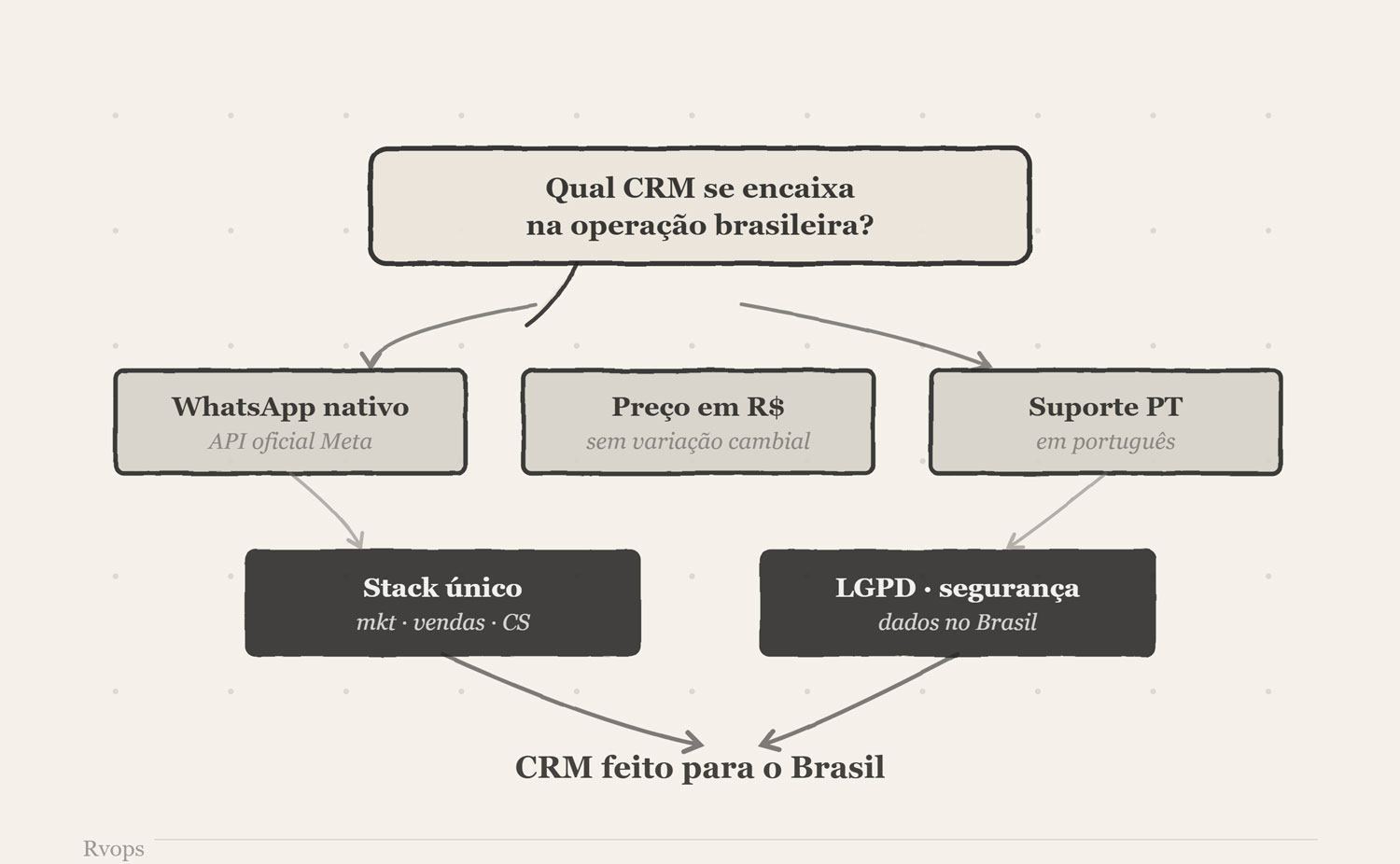 CRM brasileiro completo