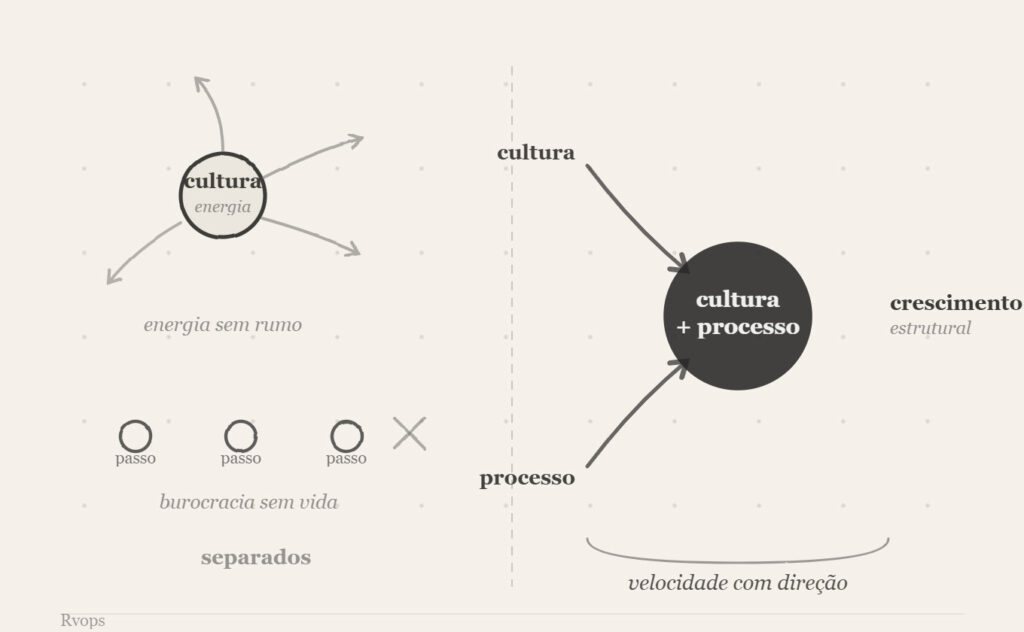 Cultura organizacional e processos