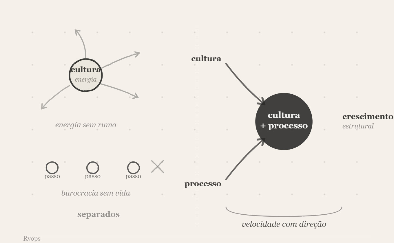 Cultura organizacional e processos