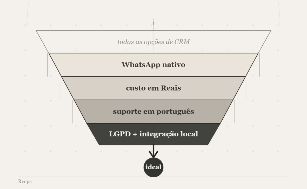 melhor CRM para empresas no Brasil