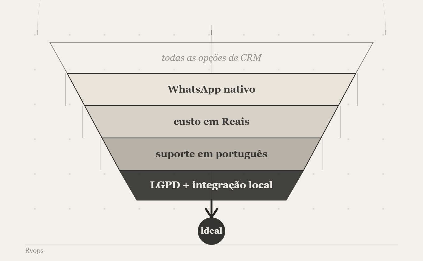melhor CRM para empresas no Brasil