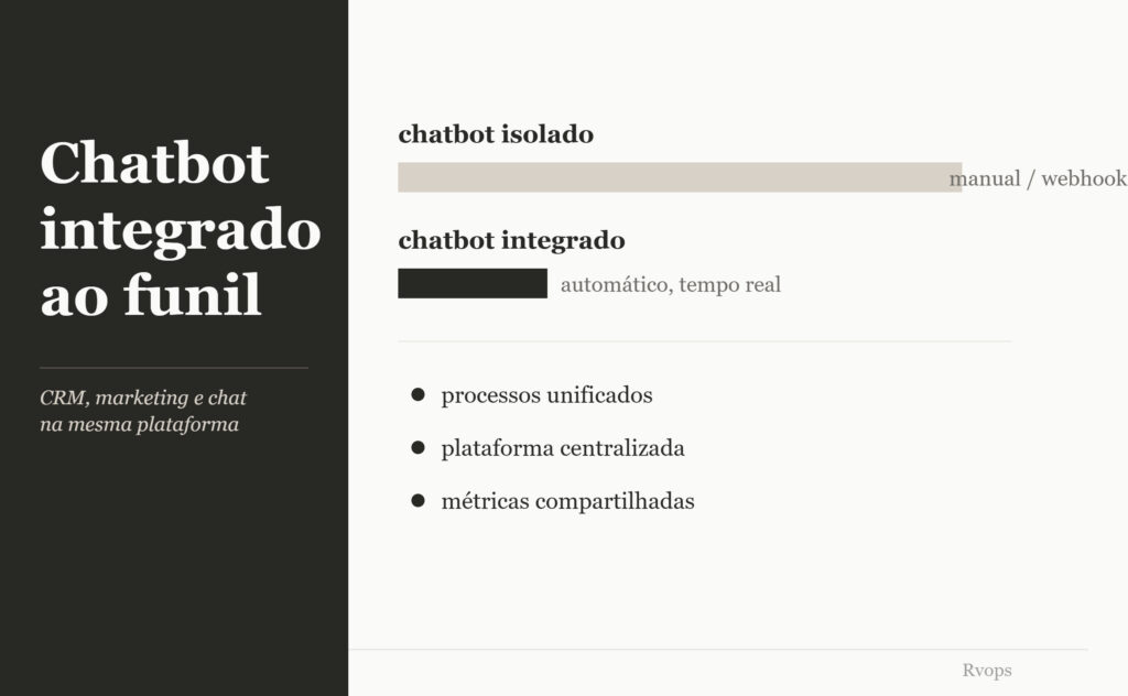 chatbot integrado ao funil
