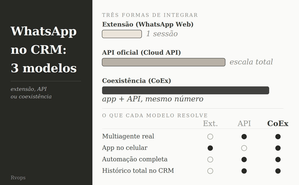 WhatsApp com CRM
